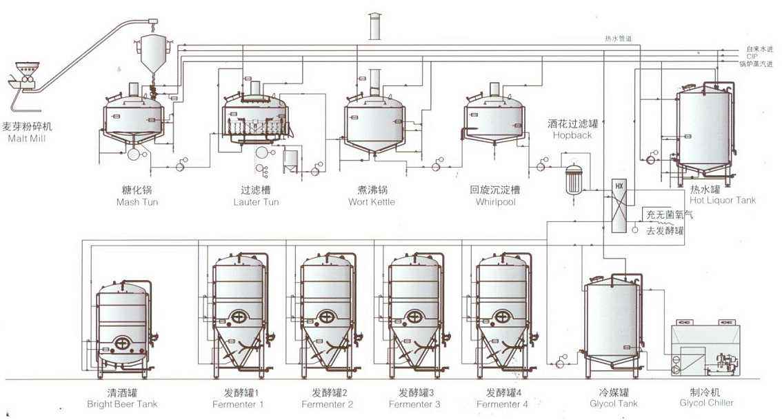 啤酒釀造過(guò)程